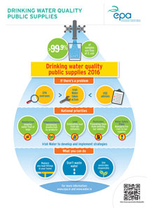 Drinking Water Quality Public Supplies 2016 - Infographic cover